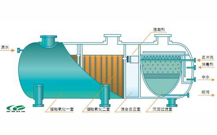 沉淀后上清水进入消毒池,沉淀池中的污泥定期用泥浆泵打入污泥浓缩罐