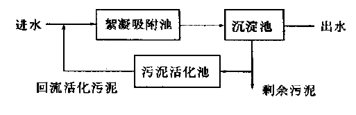 污水处理工艺 污水处理工艺