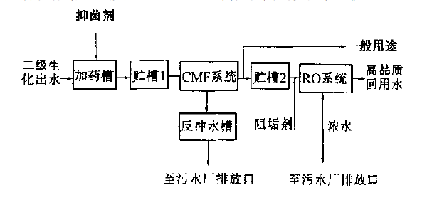 城市污水处理