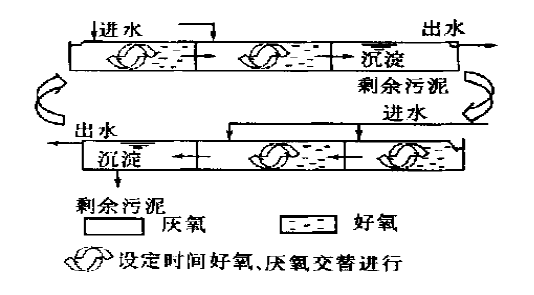 城市污水处理