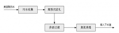 美容院污水处理工艺介绍(图文) 美容院污水处理工艺介绍(图文)