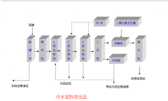 A/O生物接触氧化污水处理工艺介绍(图) A/O生物接触氧化污水处理工艺介绍(图)