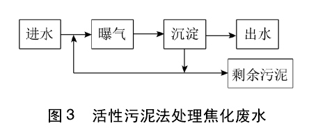 焦化废水处理技术分类
