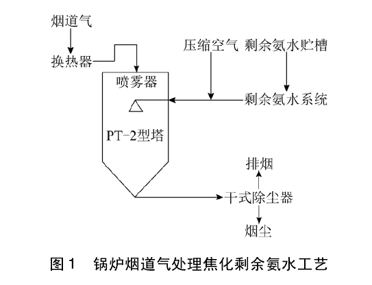 焦化废水处理技术分类