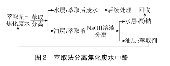 焦化废水处理技术分类
