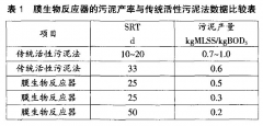 生化+MBR膜法有机污水处理技术的详情介绍(图) 生化+MBR膜法有机污水处理技术的详情介绍(图)